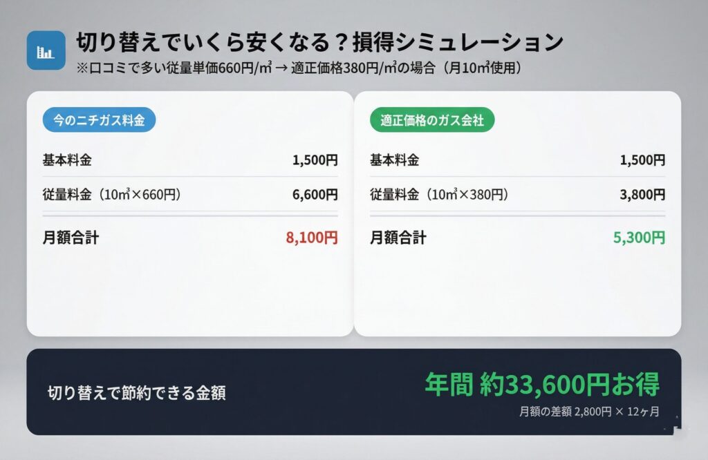 ニチガス プロパンガス 切り替えの損得シミュレーション 年間約33600円お得
