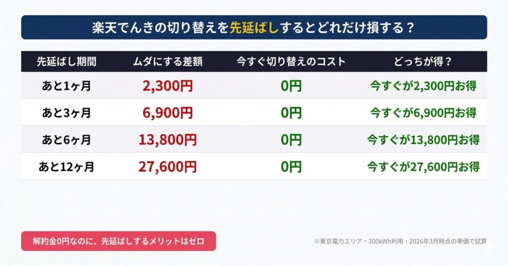 楽天でんきの切り替え先延ばし比較。3ヶ月先延ばしで6,900円の損失