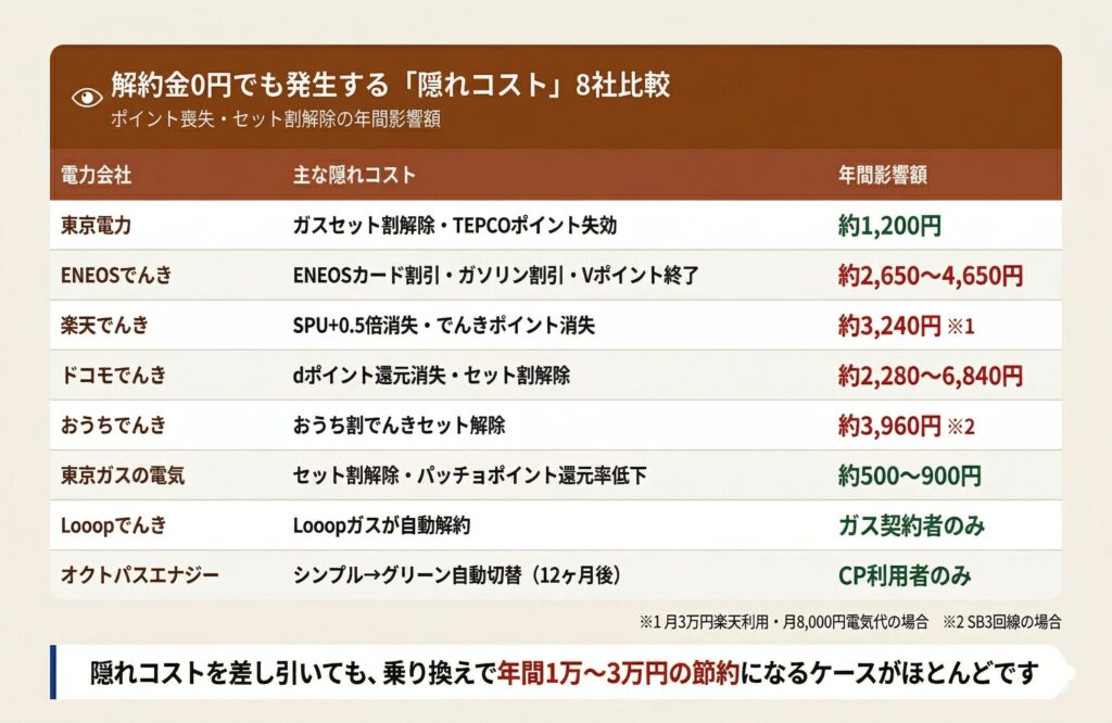 解約金0円でも発生する隠れコスト8社比較（ポイント喪失・セット割解除の年間影響額）
