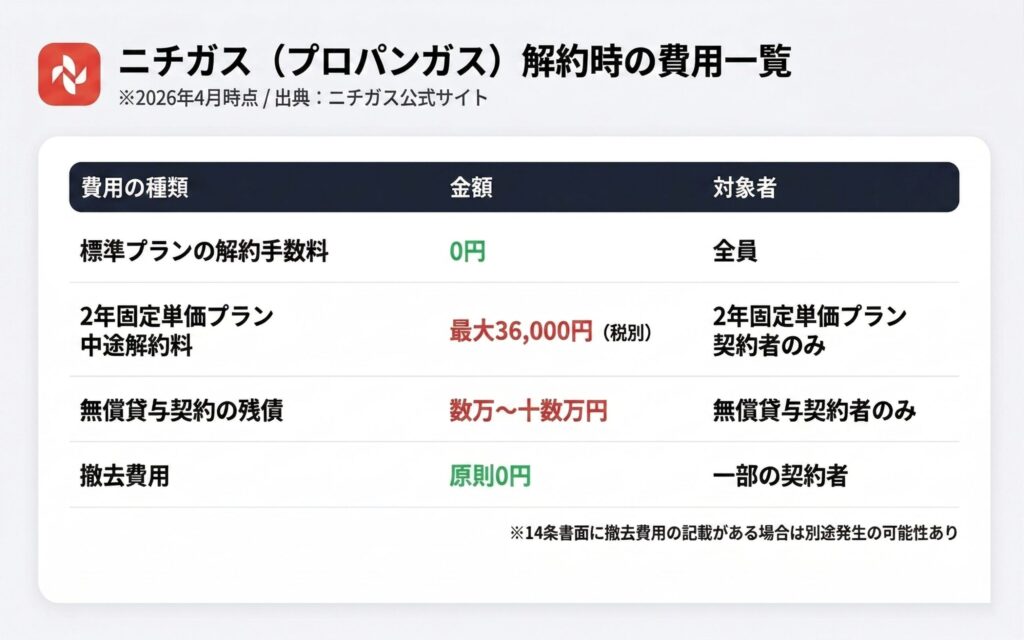 ニチガス プロパンガス 解約時の費用一覧 標準プラン0円 2年固定単価プラン最大36000円