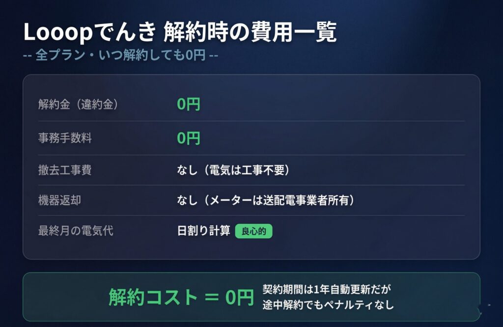 Looopでんき解約時の費用一覧（解約金0円・事務手数料0円・撤去工事なし・機器返却なし・最終月は日割り計算）