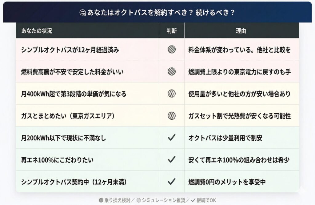 オクトパスエナジーの解約判断フローチャート（7パターンの分岐表）