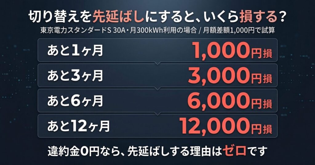 東京電力の切り替えを先延ばしにするといくら損するか（月1,000円差で1年放置すると12,000円のムダ）
