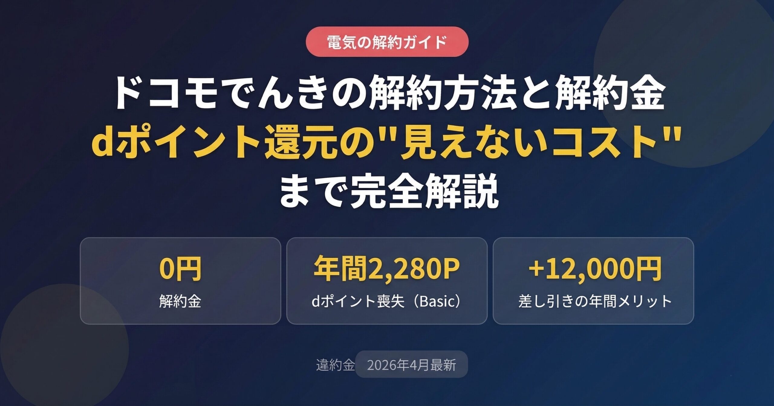 ドコモでんきの解約方法と解約金を解説する記事のアイキャッチ。解約金0円・dポイント喪失年間2,280P・差し引き+12,000円の3つのポイントを表示