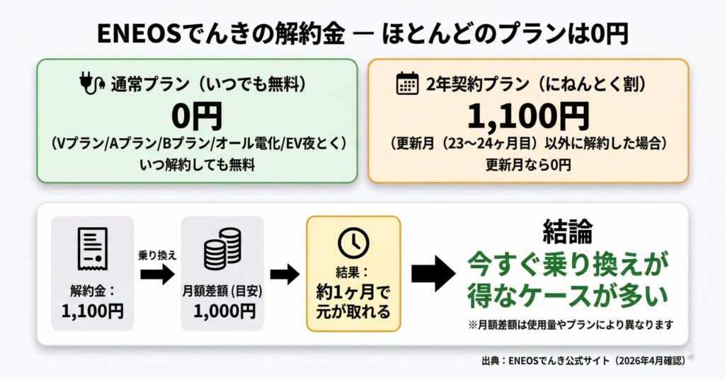 ENEOSでんきの解約金の全体像（通常プラン0円・にねんとく²割1,100円）と元が取れる期間の計算