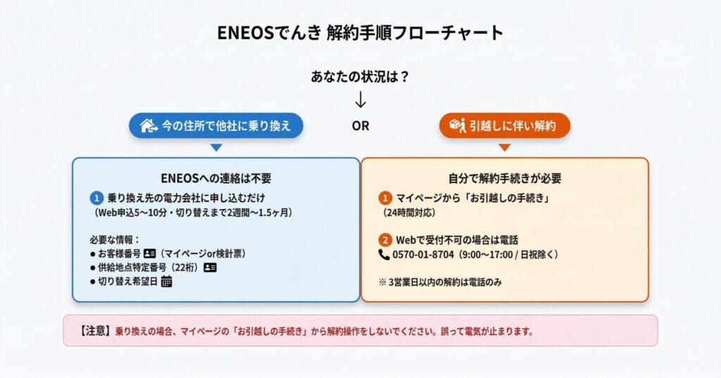 ENEOSでんき解約手順フローチャート（他社乗り換えは連絡不要・引越しはマイページか電話で手続き）