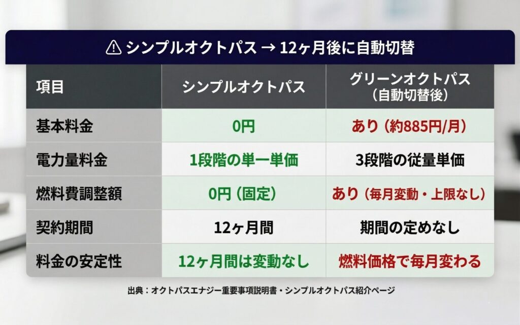 シンプルオクトパスとグリーンオクトパスの料金比較表（基本料金・燃調費・安定性の違い）
