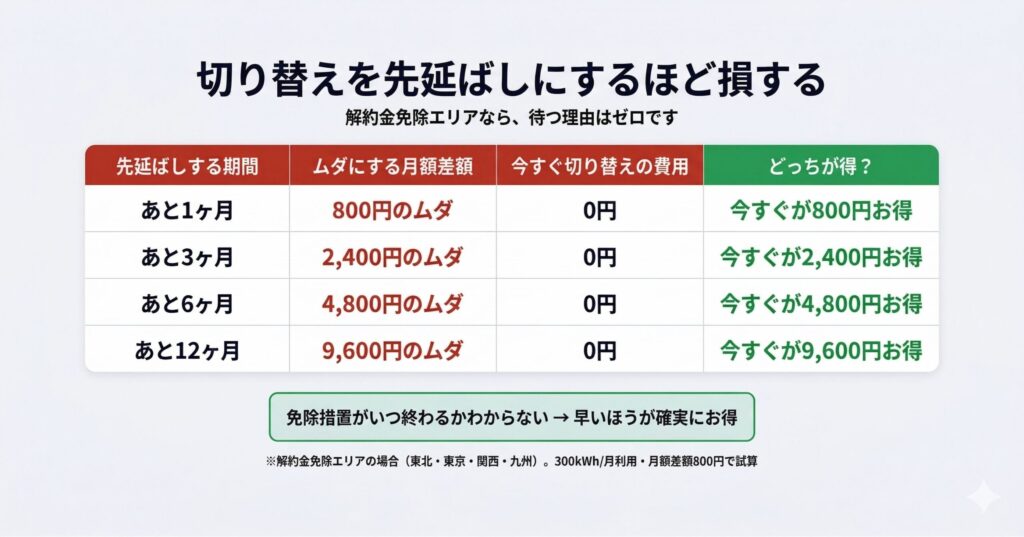 おうちでんきの切り替えを先延ばしにするほど損する比較表