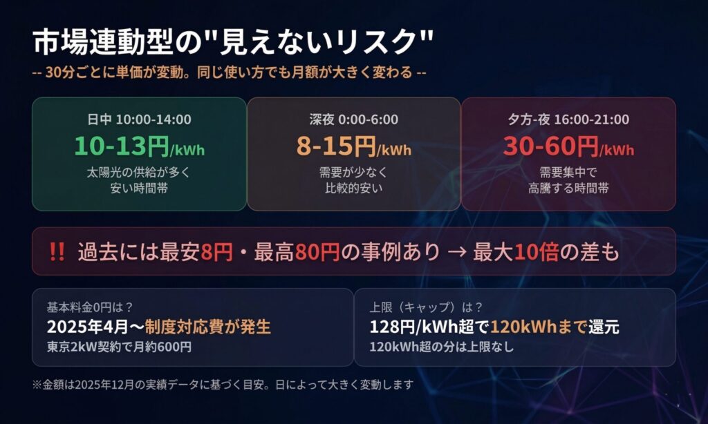 Looopでんき市場連動型の時間帯別単価リスク（日中10-13円・夕方夜30-60円・最大10倍差・基本料金0円は2025年3月で終了）