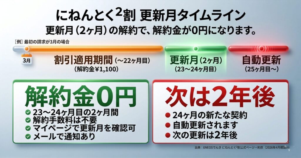 にねんとく²割の更新月タイムライン（適用開始から23〜24ヶ月目が更新月・逃すと自動更新で次は2年後）