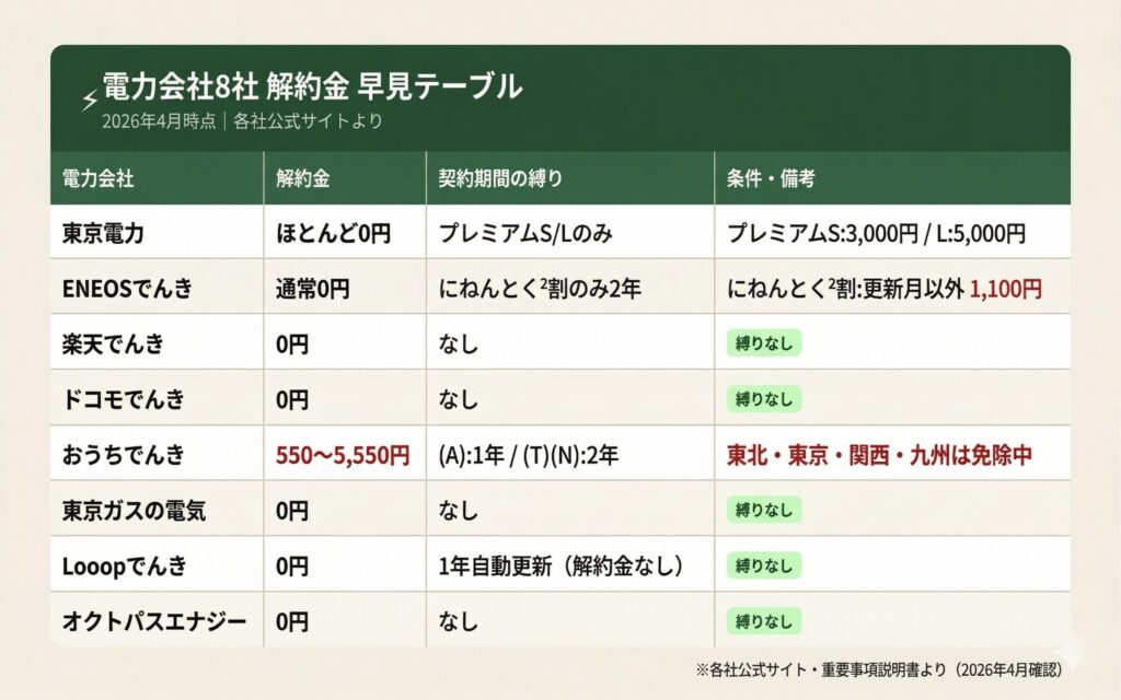 電力会社8社の解約金プラン別まとめ（解約金0円のプラン一覧とおうちでんき最大5,550円）