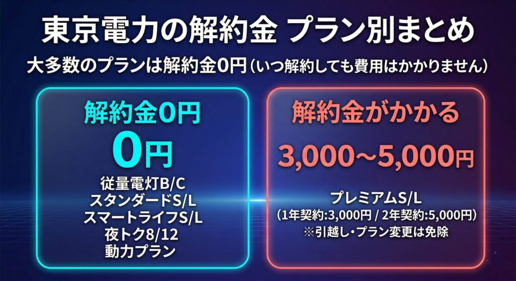 東京電力の解約金プラン別まとめ（解約金0円のプラン一覧とプレミアムS/Lの期中解約金3,000〜5,000円）