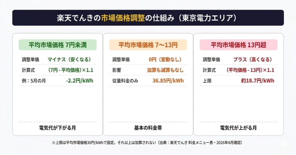 楽天でんきの市場価格調整の仕組み図解。平均市場価格が7円未満なら安くなり、13円超なら高くなる