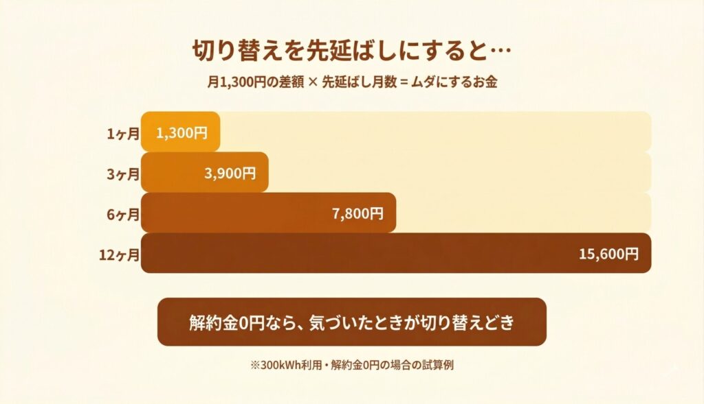 切り替えを先延ばしにした場合の損失額 1ヶ月1300円から12ヶ月15600円