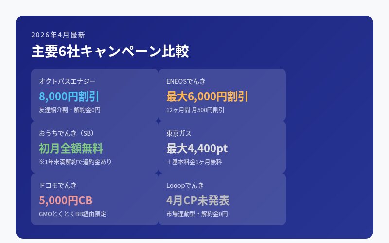 2026年4月最新・電力会社6社のキャンペーン比較一覧。オクトパスエナジー8,000円割引、ENEOS最大6,000円割引、おうちでんき初月無料、東京ガス最大4,400pt、ドコモでんき5,000円CB