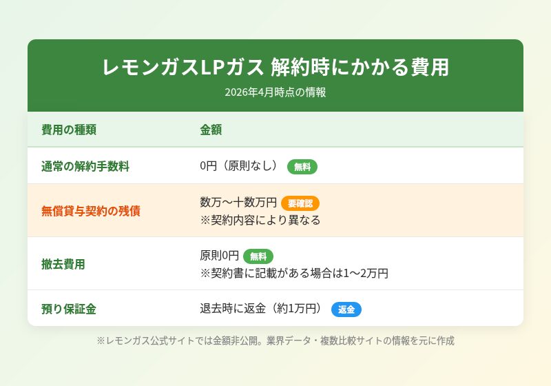 レモンガスLPガス解約時にかかる費用の一覧表 通常の解約手数料0円 無償貸与契約の残債は数万から十数万円
