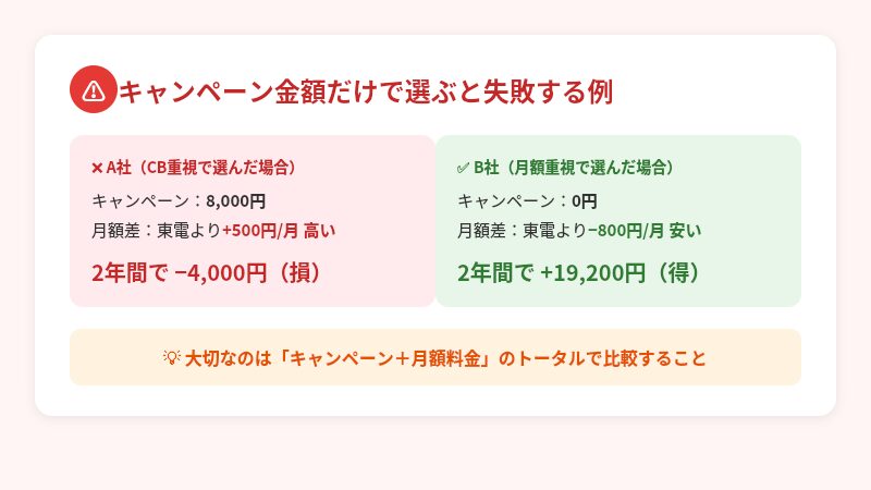 キャンペーン金額だけで選ぶと失敗する例。CB8,000円でも月額が高いと2年で4,000円の損になるケース