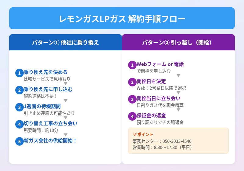 レモンガスLPガスの解約手順フロー 他社への乗り換えと引っ越し閉栓の2パターン