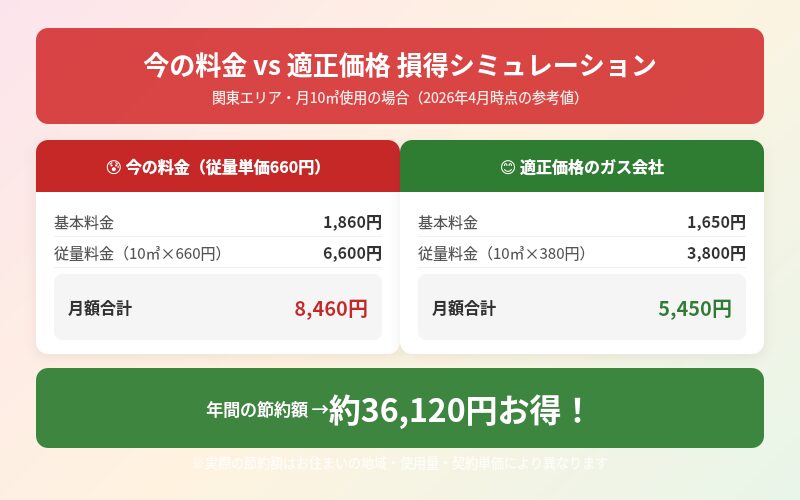 レモンガスLPガスの損得シミュレーション 今の料金と適正価格を比較して年間約36120円の節約