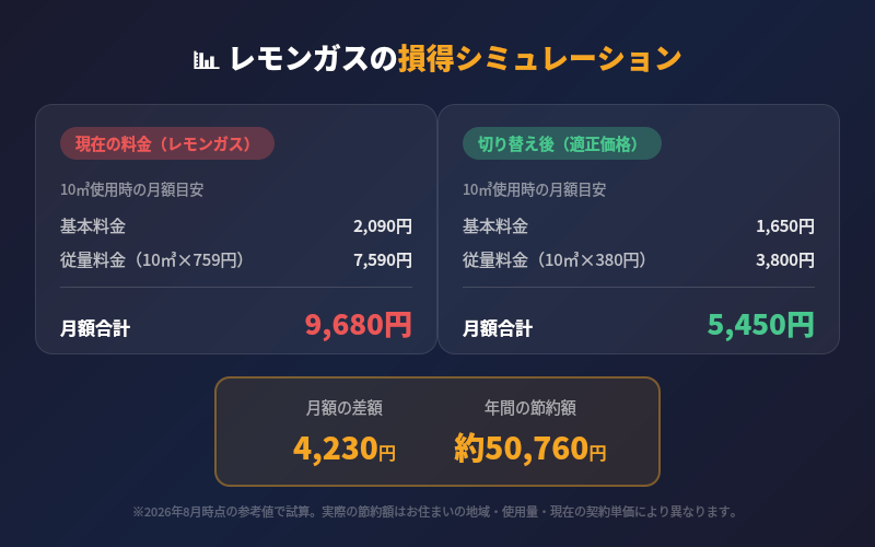 レモンガスLPガスの損得シミュレーション 今の料金と適正価格を比較して年間約50760円の節約