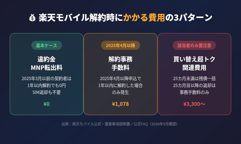 楽天モバイル解約時にかかる費用の3パターン