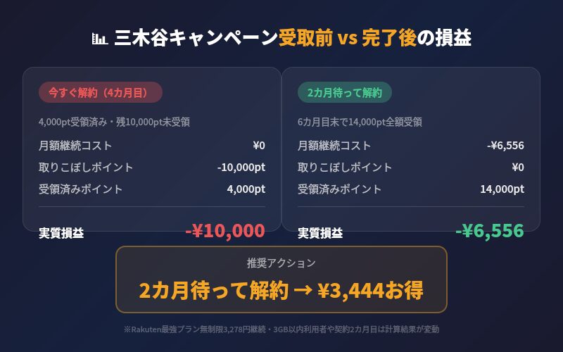 三木谷キャンペーン受取前と完了後の損益シミュレーション