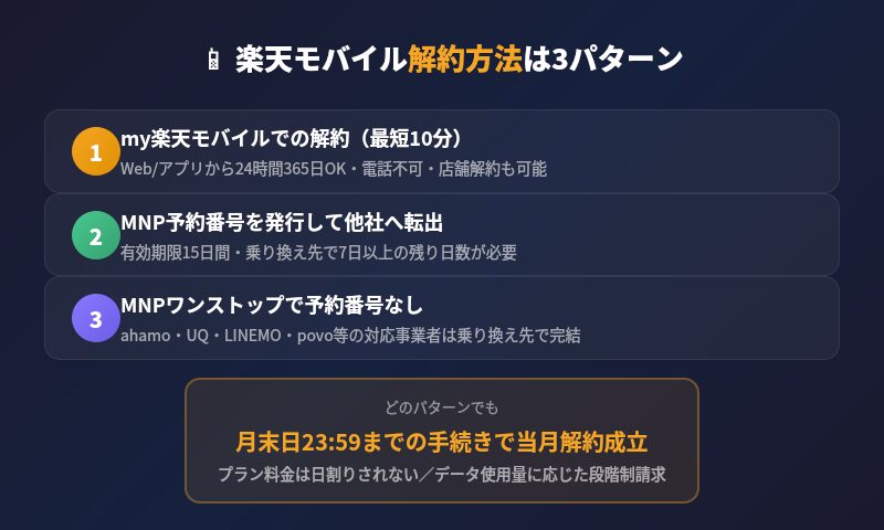 楽天モバイル解約方法3パターンのステップフロー