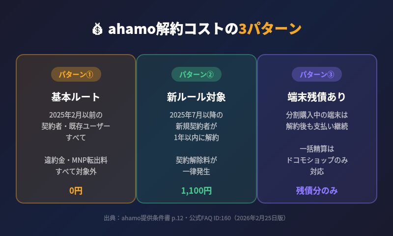 ahamo解約コストの3パターン早見表(基本ルート0円・新ルール対象1,100円・端末残債)