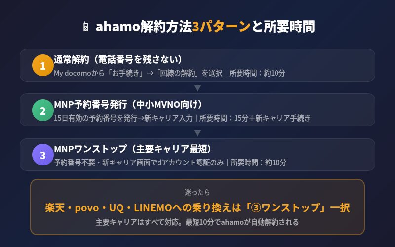 ahamo解約方法3パターン(通常解約・MNP予約番号・MNPワンストップ)の所要時間とおすすめ判定
