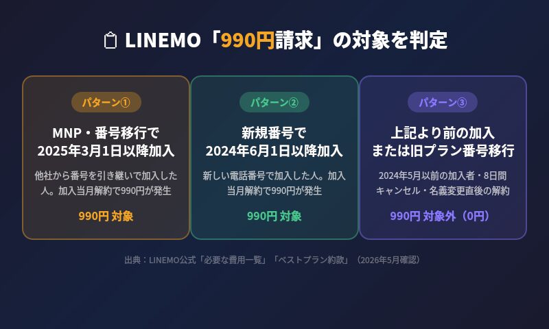 LINEMO 990円請求の対象を3パターンで判定する図解