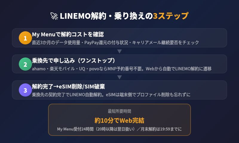 LINEMO解約・乗り換えの3ステップフロー図