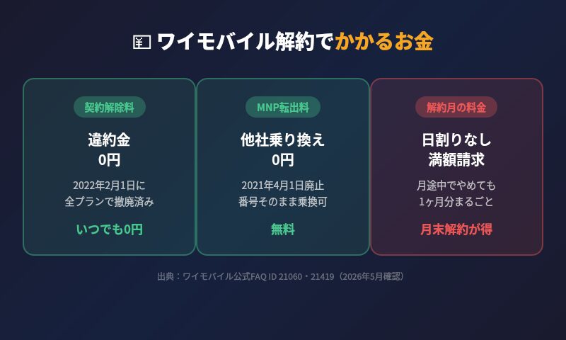 ワイモバイル解約でかかるお金の早見表（契約解除料0円・MNP転出料0円・解約月は日割りなし）