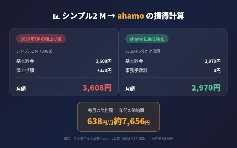 シンプル2 Mからahamoへの乗り換え損得計算（年間約7,656円節約）
