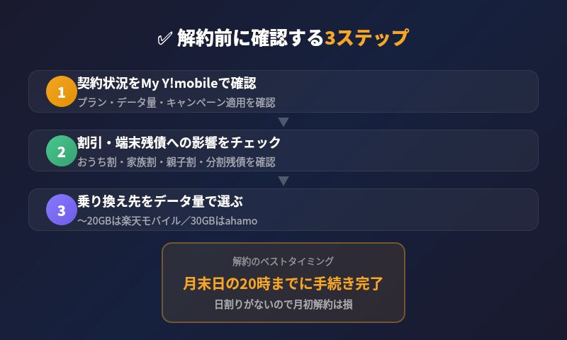 ワイモバイル解約前に確認する3ステップ