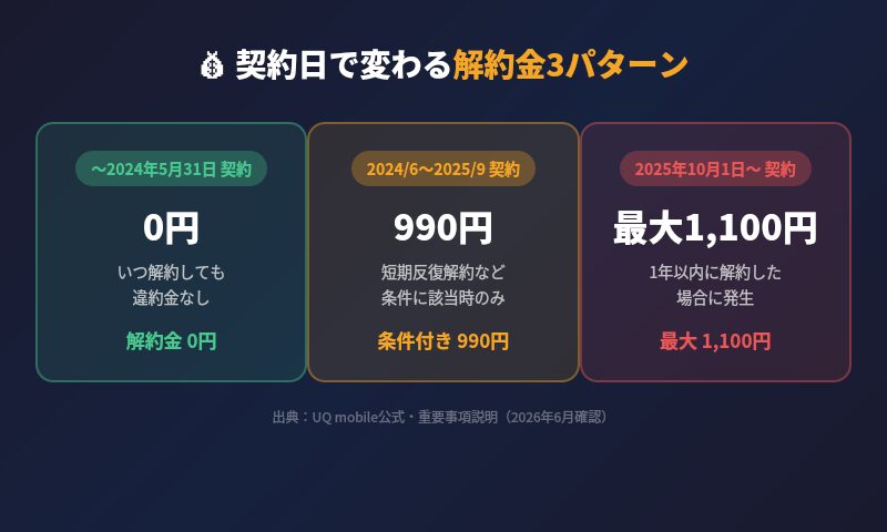 UQモバイル解約金 契約日別3パターン