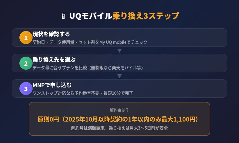 UQモバイル乗り換え3ステップ