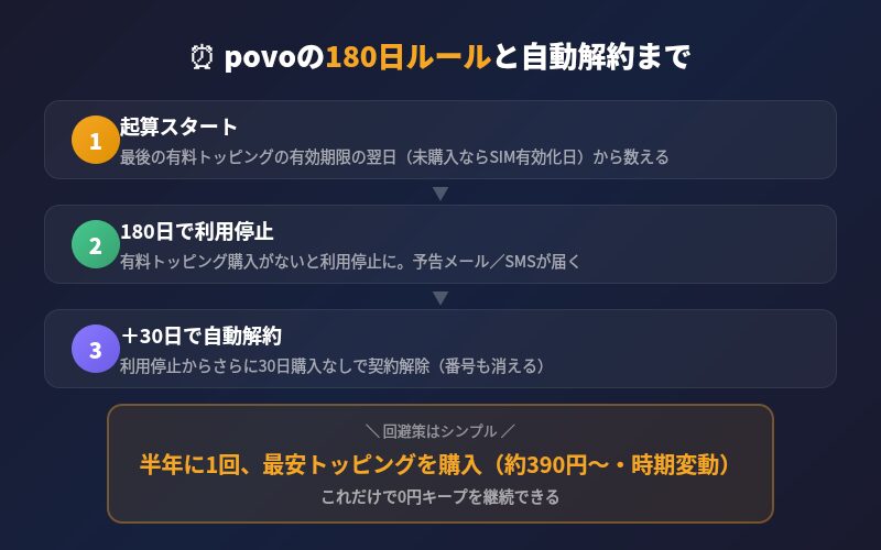 povoの180日ルールと自動解約までの流れ