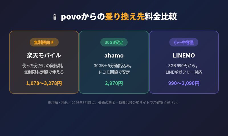 povoからの乗り換え先（楽天モバイル・ahamo・LINEMO）料金比較