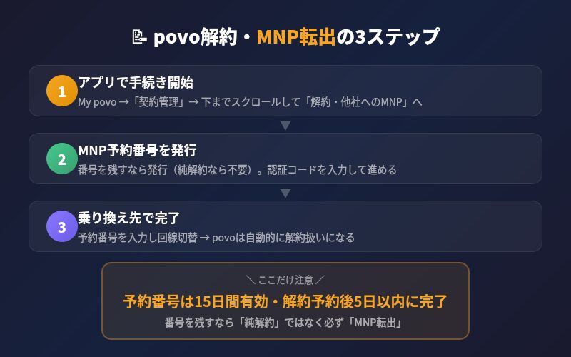 povo解約・MNP転出の3ステップ手順